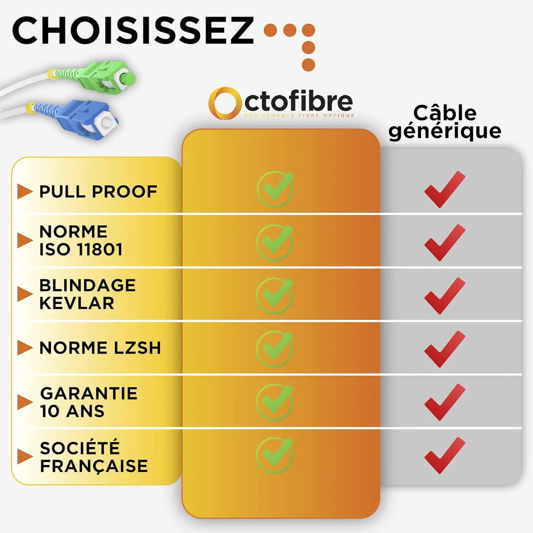 Câble fibre optique Free : compatible Freebox Pop, Ultra, Delta Octofibre