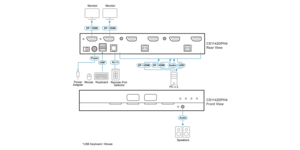 COMMUT KVM SECURISE 2PORTS USB HDMI /DP 2 ECRANS CONFORME NORME PSD PPv4.0 – vue 5