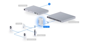 Équipement de contrôle d'accès unifi access hub 2 ports poe++ – vue 5
