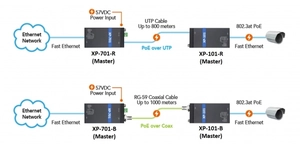 Équipement informatique boitier maitre ethernet POE coax – vue 3
