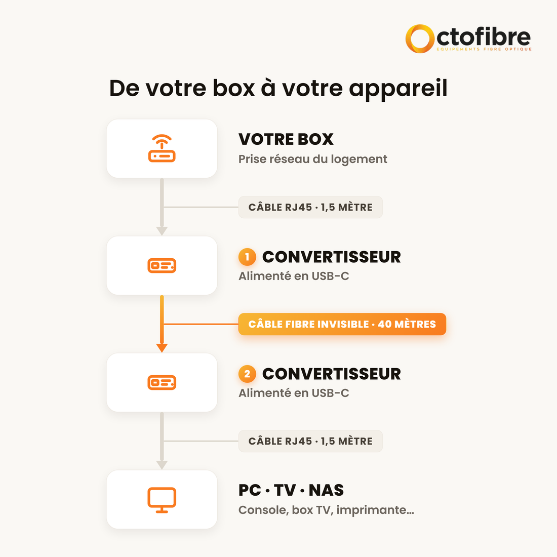 Kit Octofibre Liaison Gigabit Invisible