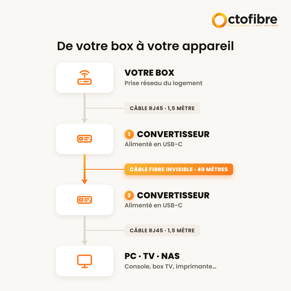 Kit Octofibre Liaison Gigabit Invisible